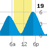Richmond tide chart for Thursday, December 19, 2024