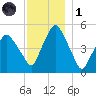 Richmond tide chart for Sunday, December 1, 2024