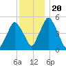 Richmond tide chart for Friday, December 20, 2024
