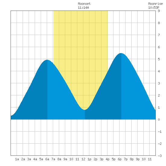 Richmond tide chart for Saturday, December 21, 2024
