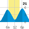 Richmond tide chart for Saturday, December 21, 2024