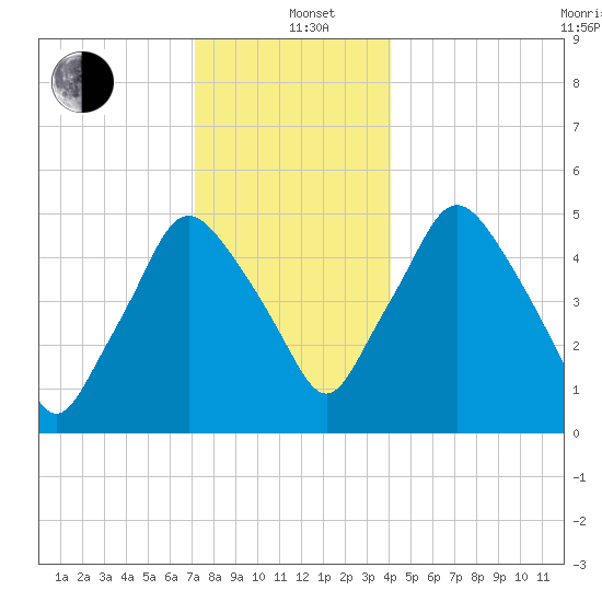 Richmond tide chart for Sunday, December 22, 2024