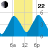 Richmond tide chart for Sunday, December 22, 2024