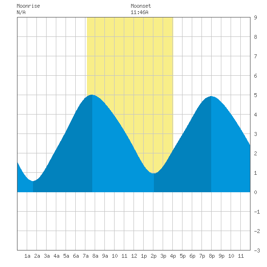 Richmond tide chart for Monday, December 23, 2024