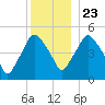 Richmond tide chart for Monday, December 23, 2024