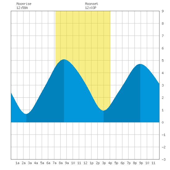 Richmond tide chart for Tuesday, December 24, 2024