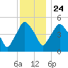 Richmond tide chart for Tuesday, December 24, 2024