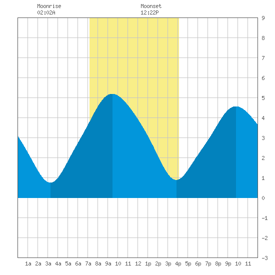 Richmond tide chart for Wednesday, December 25, 2024