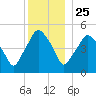 Richmond tide chart for Wednesday, December 25, 2024