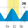 Richmond tide chart for Thursday, December 26, 2024