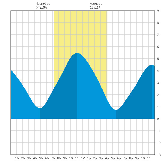 Richmond tide chart for Friday, December 27, 2024