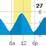 Richmond tide chart for Friday, December 27, 2024
