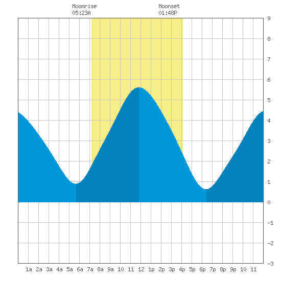 Richmond tide chart for Saturday, December 28, 2024