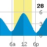 Richmond tide chart for Saturday, December 28, 2024