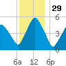 Richmond tide chart for Sunday, December 29, 2024