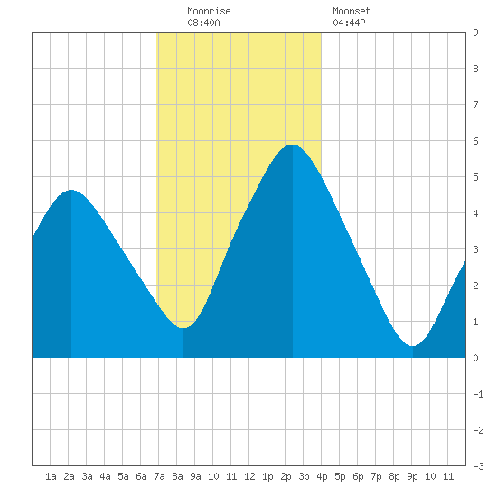 Richmond tide chart for Monday, December 2, 2024