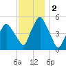 Richmond tide chart for Monday, December 2, 2024