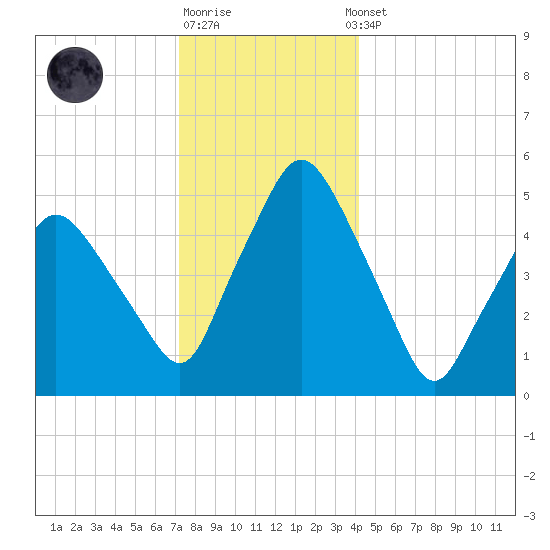 Richmond tide chart for Monday, December 30, 2024