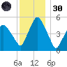 Richmond tide chart for Monday, December 30, 2024