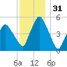 Richmond tide chart for Tuesday, December 31, 2024