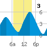 Richmond tide chart for Tuesday, December 3, 2024