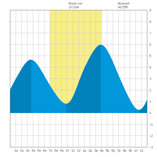 Richmond tide chart for Wednesday, December 4, 2024