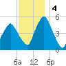 Richmond tide chart for Wednesday, December 4, 2024