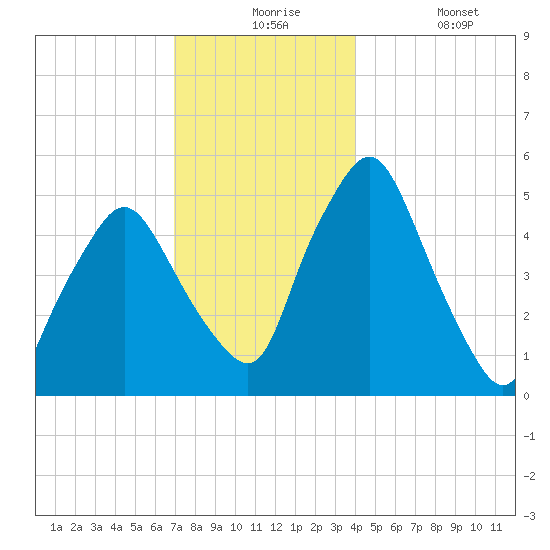 Richmond tide chart for Thursday, December 5, 2024