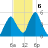 Richmond tide chart for Friday, December 6, 2024