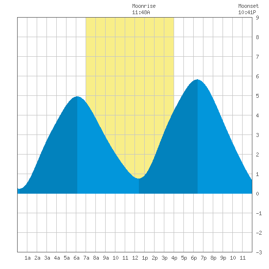 Richmond tide chart for Saturday, December 7, 2024