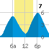 Richmond tide chart for Saturday, December 7, 2024