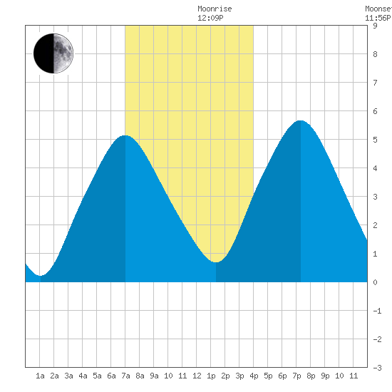 Richmond tide chart for Sunday, December 8, 2024