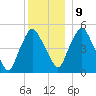 Richmond tide chart for Monday, December 9, 2024