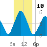 Richmond tide chart for Friday, January 10, 2025