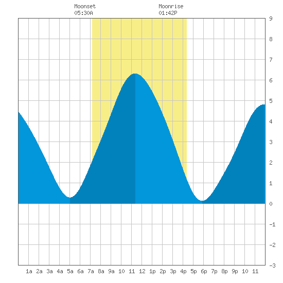 Richmond tide chart for Saturday, January 11, 2025