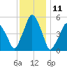 Richmond tide chart for Saturday, January 11, 2025