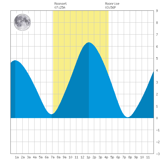 Richmond tide chart for Monday, January 13, 2025