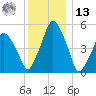 Richmond tide chart for Monday, January 13, 2025