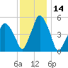 Richmond tide chart for Tuesday, January 14, 2025
