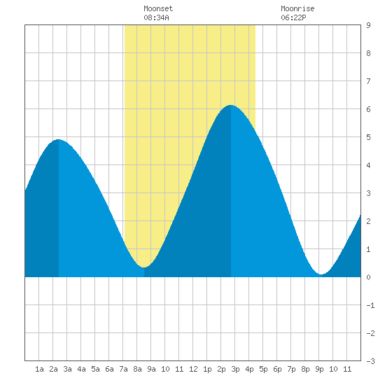 Richmond tide chart for Wednesday, January 15, 2025