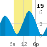 Richmond tide chart for Wednesday, January 15, 2025