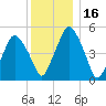 Richmond tide chart for Thursday, January 16, 2025