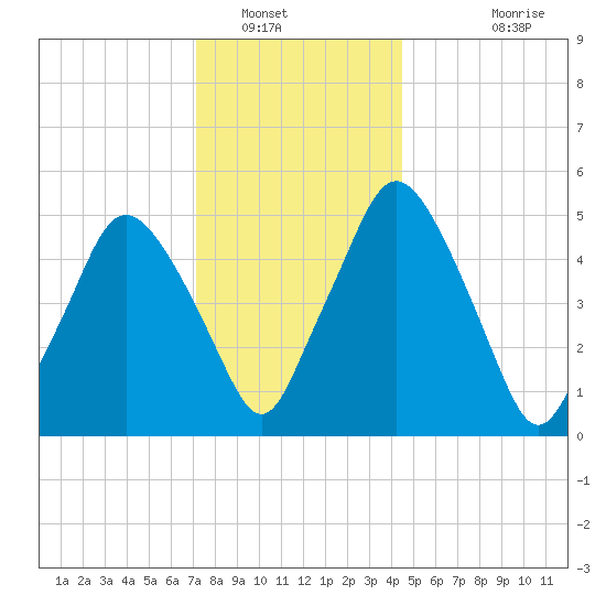 Richmond tide chart for Friday, January 17, 2025