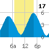Richmond tide chart for Friday, January 17, 2025