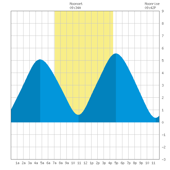 Richmond tide chart for Saturday, January 18, 2025