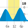 Richmond tide chart for Saturday, January 18, 2025