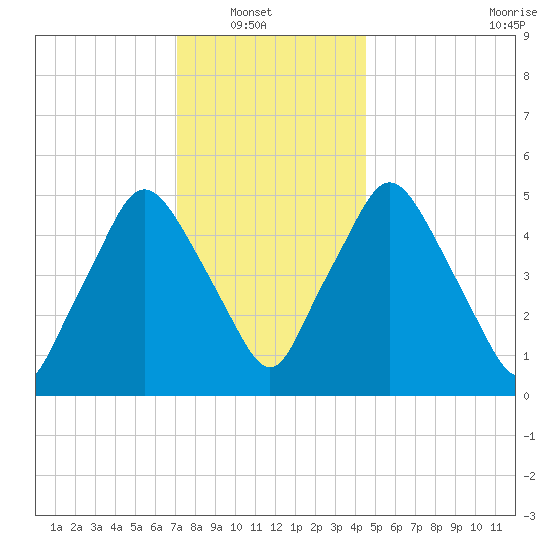 Richmond tide chart for Sunday, January 19, 2025