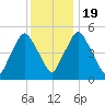 Richmond tide chart for Sunday, January 19, 2025