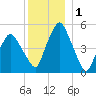 Richmond tide chart for Wednesday, January 1, 2025