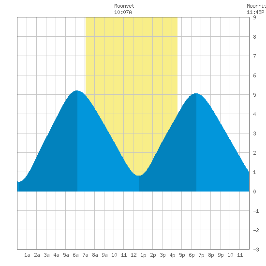 Richmond tide chart for Monday, January 20, 2025